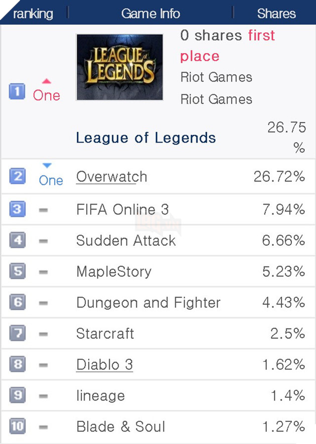 Overwatch bất ngờ bị soán ngôi bởi 'cựu vương' Liên Minh Huyền Thoại