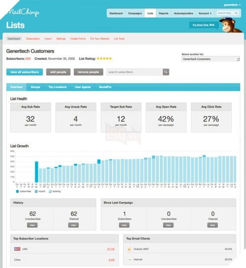 
Theo dõi hiệu quả các chiến dịch qua MailChimp
