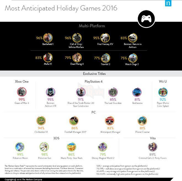 Những tựa game được mong chờ nhất mùa lễ hội năm 2016