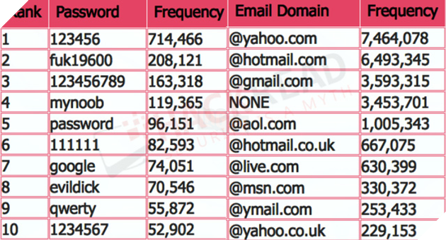 
Hàng loạt tài khoản người dùng của hãng Evony bị rao bán công khai

