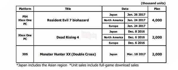 Capcom tiết lộ dự trù doanh thu của Resident Evil 7, Dead Rising 4 và Monster Hunter XX