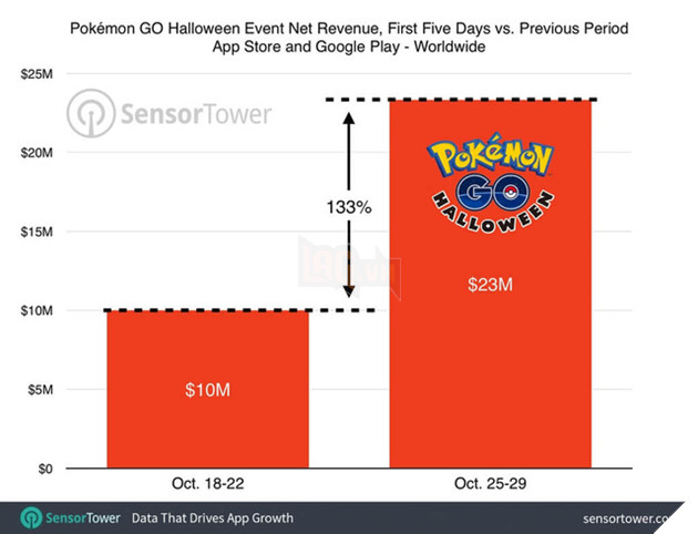 Nhờ "ăn theo" Halloween, phải chăng Pokemon GO đang HOT trở lại?