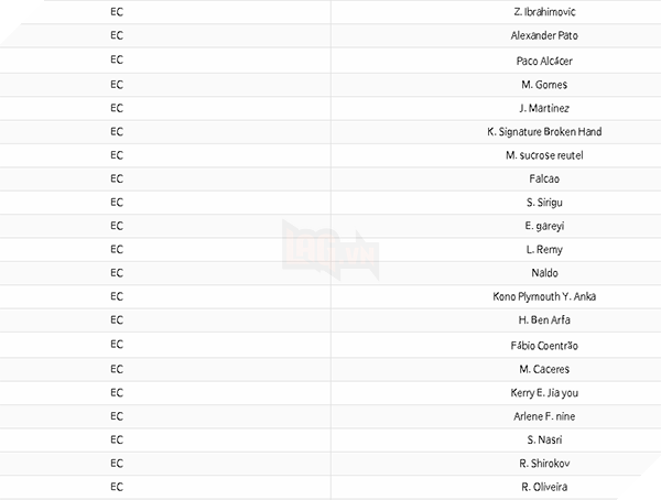 
Không ít thẻ đến từ mùa EC16 gần đây cũng bị giới hạn.
