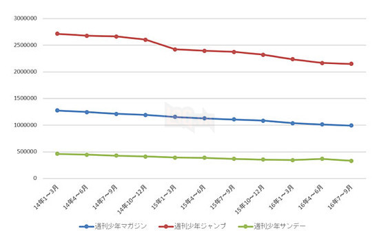 Tạp chí Shounen Jump của Nhật lo lắng vì doanh thu bán truyện giảm mạnh