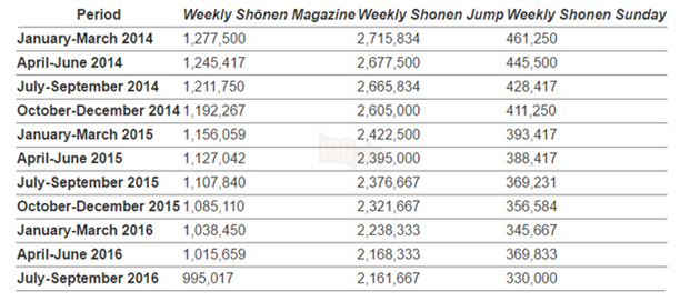 
Doanh số của 3 tạp chí truyện tranh hàng đầu tại Nhật Bản giảm sút dần trong 2 năm qua.
