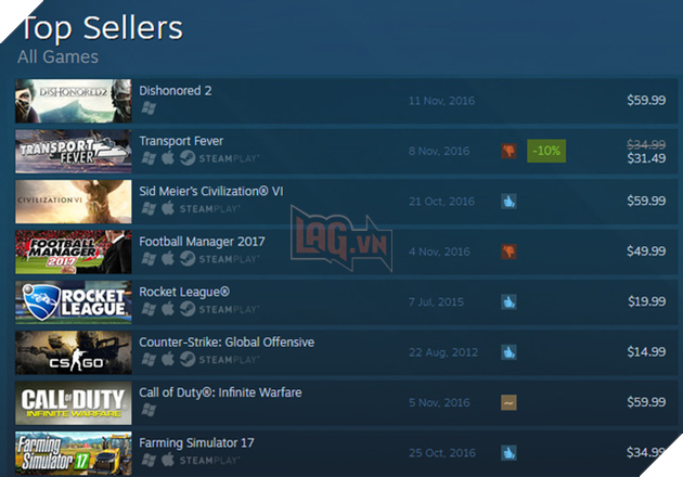 Chưa chính thức ra mắt, bom tấn hành động Dishonored 2 đã là tựa game bán chạy nhất trong tuần trên Steam