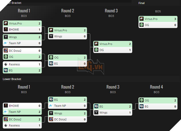 Gầm vang trên đất Mỹ, gấu Nga Virtus Pro xuất sắc giành chức vô địch giải DOTA 2 The Summit 6