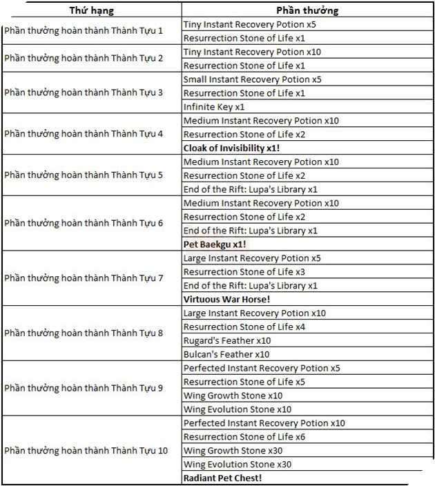 MU Legend: Hướng dẫn đầy đủ về hệ thống Thành Tựu Achievement  3