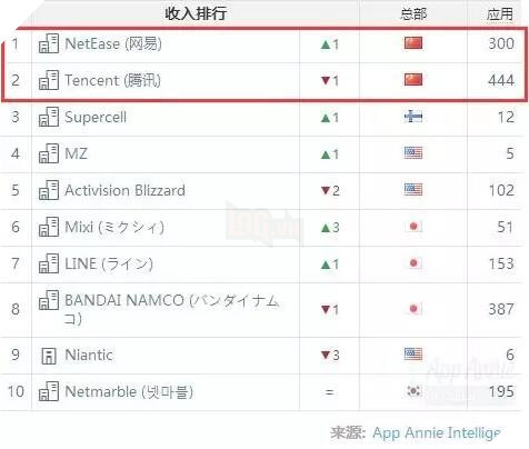 
NetEase vượt mặt Tencent để trở thành NPH game di động có doanh thu cao nhất trong tháng 10/2016
