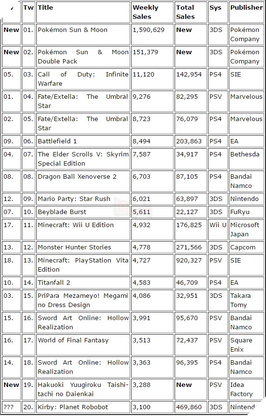 Pokemon Sun and Moon vừa ra mắt đã bán gần 2 triệu bản, phá kỉ lục của Nintendo