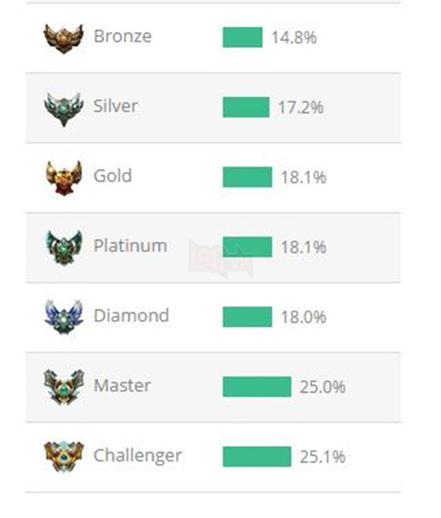 
Bảng thống kê tỷ lệ Đầu Hàng trên từng bậc rank
