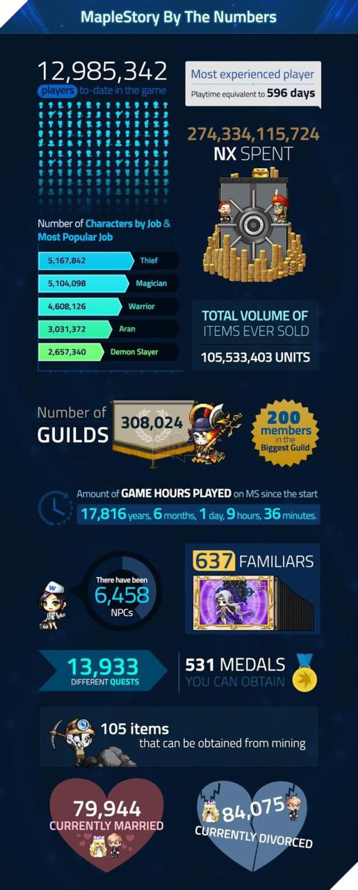 MapleStory: Gần 13 triệu người chơi, hơn 17.000 năm giờ chơi trong game