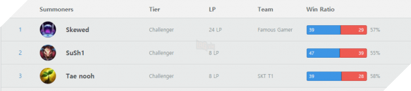 LMHT: Vượt qua Dopa và tân binh của SKT T1, SofM lọt top Hàn Quốc với số trận ít khó tin