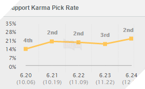Karma pick rate