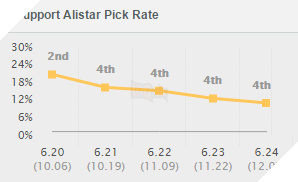alistar pick rate
