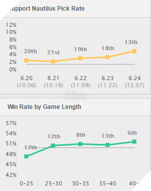 nautilus pick rate