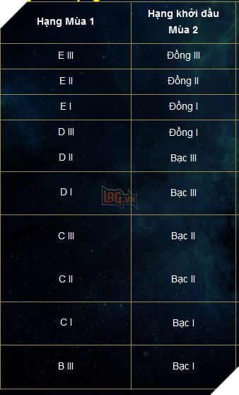 Liên Quân Mobile: Bảo trì kết thúc mùa 1, khởi động mùa 2 vào sáng ngày 12/01 3