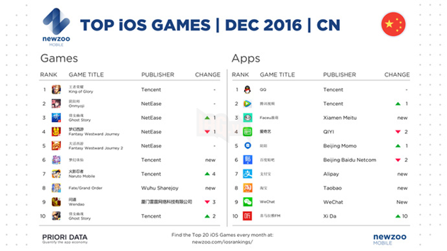 
Top game và ứng dụng iOS hot nhất ở thị trường Trung Quốc trong tháng 12/2016
