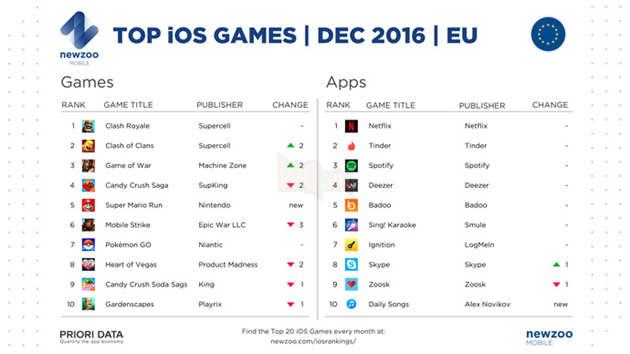 
Top game và ứng dụng iOS hot nhất ở thị trường Châu Âu trong tháng 12/2016
