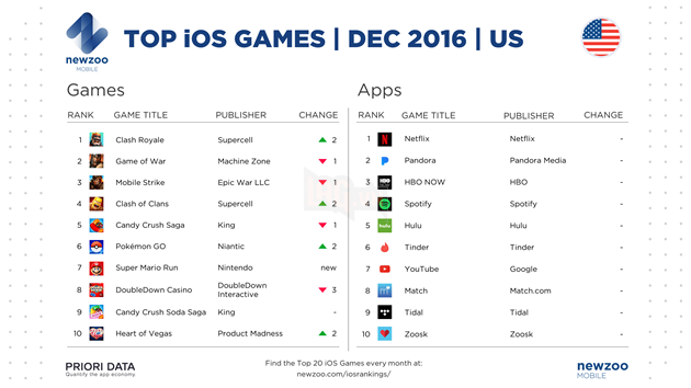 Top game và ứng dụng iOS hot nhất ở thị trường Mỹ trong tháng 12/2016