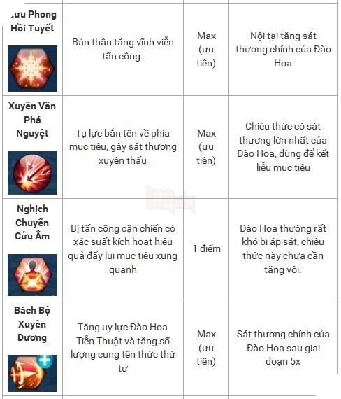 Võ Lâm Truyền Kỳ Mobile: Hướng dẫn cách tăng điểm cho Đào Hoa 4