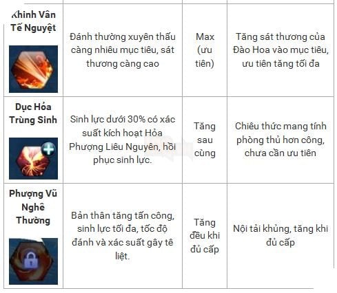 Võ Lâm Truyền Kỳ Mobile: Hướng dẫn cách tăng điểm cho Đào Hoa 5
