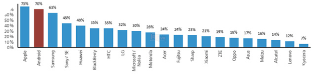 Tỷ lệ giữ chân fan của các hãng