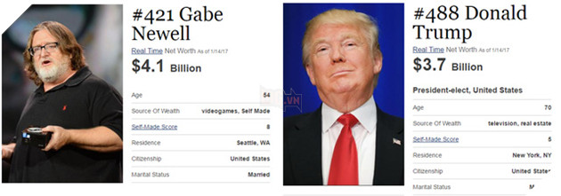 'Ông trùm' Steam, Gabe Newell là người giàu nhất ngành công nghiệp game