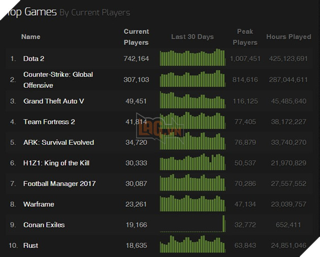 conan exiles ngập trong lỗi