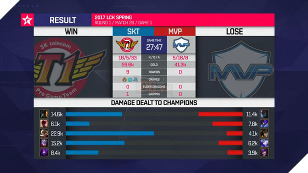 SKT T1 nối dài mạch bất bại với màn hủy diệt MVP, bao giờ Faker và đồng đội mới tìm được "Đối"?