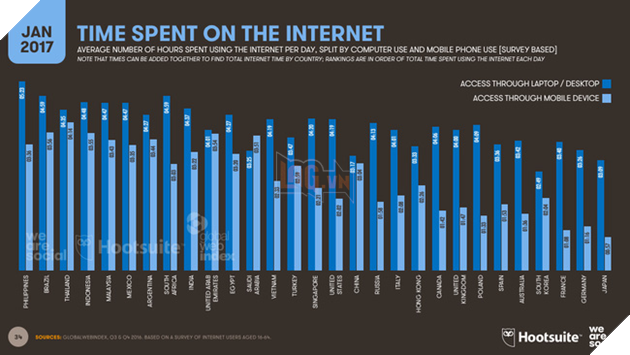 Internet thuộc hàng chậm nhất thế giới nhưng người Việt vẫn dùng gần 7 giờ lướt mạng mỗi ngày - Ảnh 3.