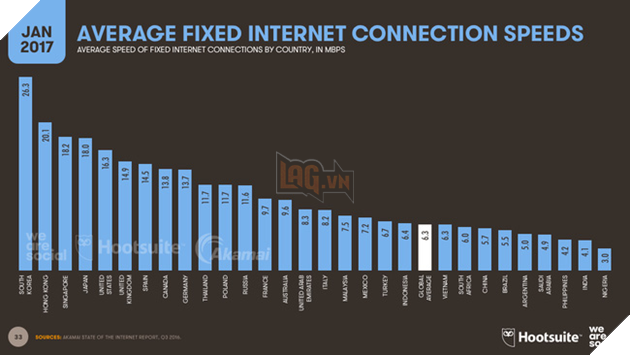 Internet thuộc hàng chậm nhất thế giới nhưng người Việt vẫn dùng gần 7 giờ lướt mạng mỗi ngày - Ảnh 1.