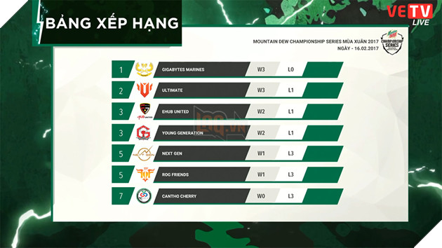 MDCS Mùa Xuân 2017: Thầy trò 'Nixwater' tiếp tục bám sát các đội top 4 2