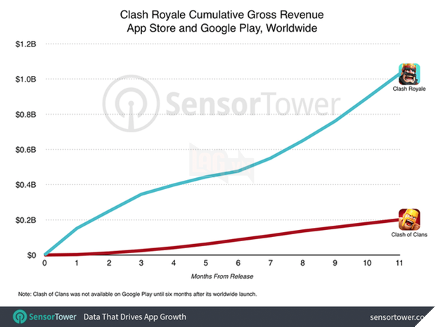 Clash Royale đạt doanh thu khủng, thu về tới hơn 22 nghìn tỷ đồng chỉ sau một năm