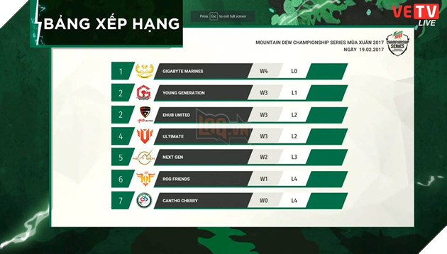 MDCS Mùa Xuân 2017: Archie trở lại đường trên, củng cố hạng nhất của Gigabyte Marines