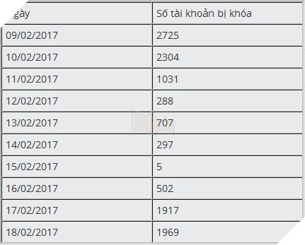 LMHT đẩy mạnh biện pháp trừng phạt tài khoản sử dụng hack và tool 2