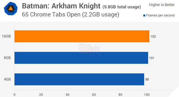 Game thủ cần bao nhiêu RAM là đủ để 'chiến' game nặng?