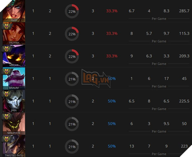 LMHT: Game thủ đầu tiên đạt thông thạo 6 tất cả tướng