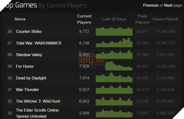 Chỉ 2 tuần sau khi phát hành, lượng người chơi của For Honor đã giảm sút trầm trọng