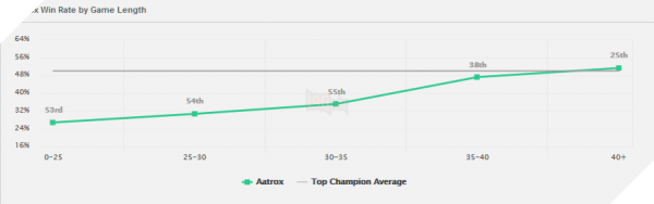 Aatrox win rate by game length