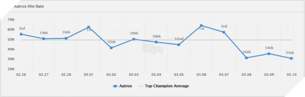 Aatrox winrate by day