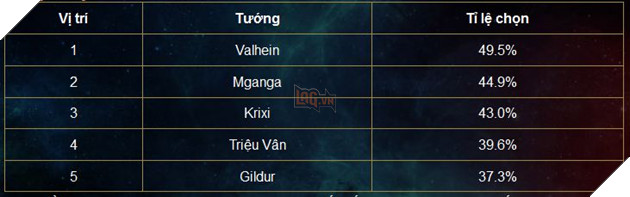 Liên Quân Mobile: Top tướng Thắng - Chọn - MVP trong tuần - Fennik tiếp tục dẫn đầu 3