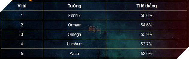Liên Quân Mobile: Top tướng Thắng - Chọn - MVP trong tuần - Fennik tiếp tục dẫn đầu