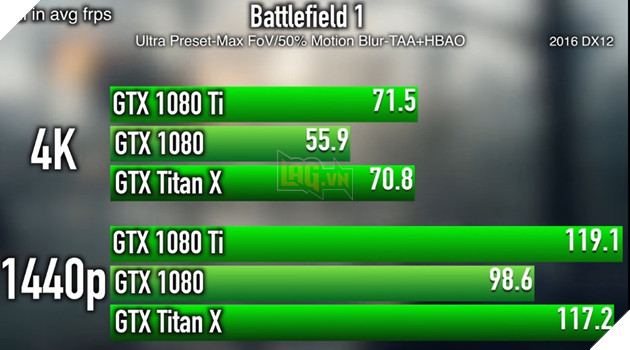 Thử nghiệm sức mạnh thật sự của GTX 1080 Ti trước các tựa game lớn 3