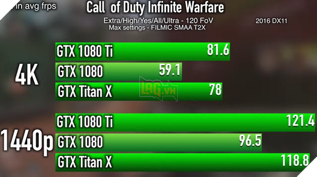 Thử nghiệm sức mạnh thật sự của GTX 1080 Ti trước các tựa game lớn 4