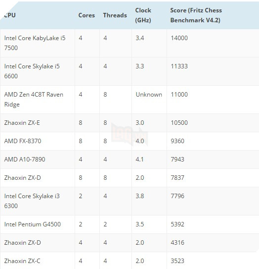 Raven Ridge và điểm số benchmark APU 4 nhân 8 luồng mới của AMD 3