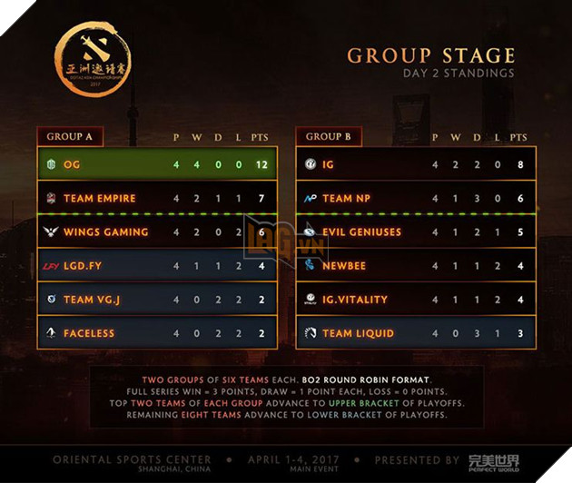 DOTA 2: Những trận đấu cuối cùng trong ngày 28/03 vòng bảng DAC 2017