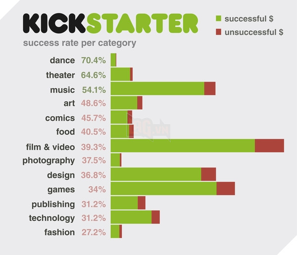Các thông số thú vị về Kickstarter 2