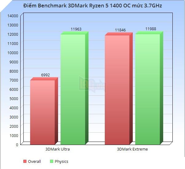 Lộ diện điểm benchmark CPU 4 nhân 8 luồng Ryzen 5 1400 từ AMD 6
