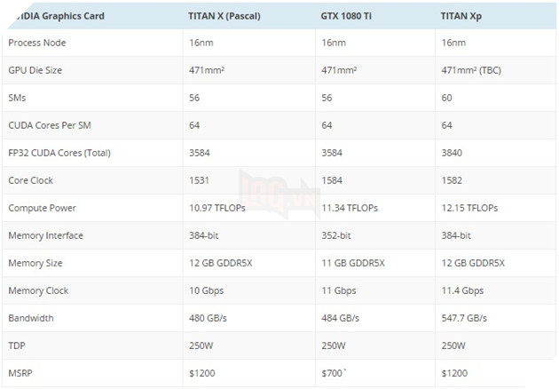 Nvidia âm thầm ra mắt Titan Xp 2017, tăng cường sức mạnh trước GTX 1080 Ti 5